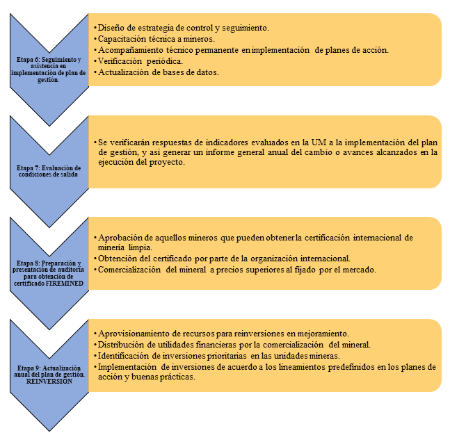 Etapas y actividades para la elaboraci�n del PGMI.