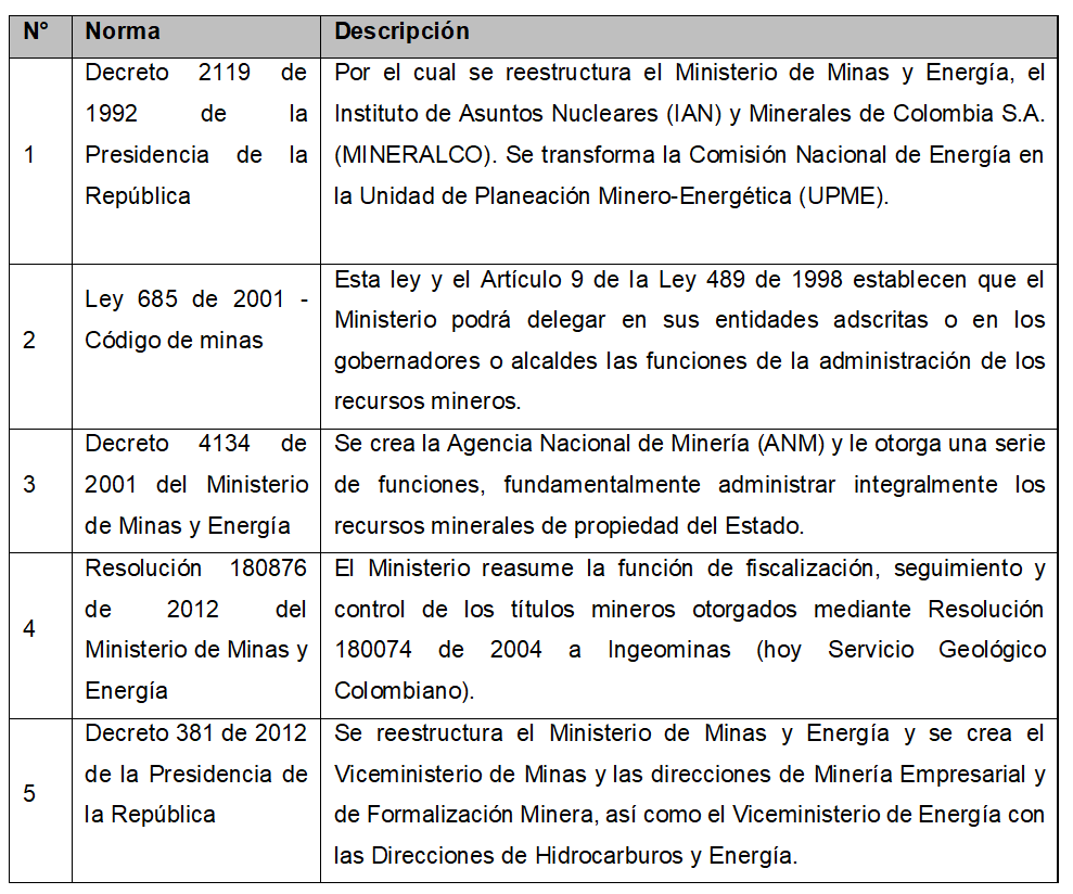 Institucionalidad asociada al proyecto