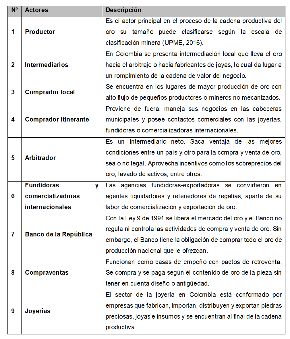 Actores de la cadena productiva del oro en Colombia