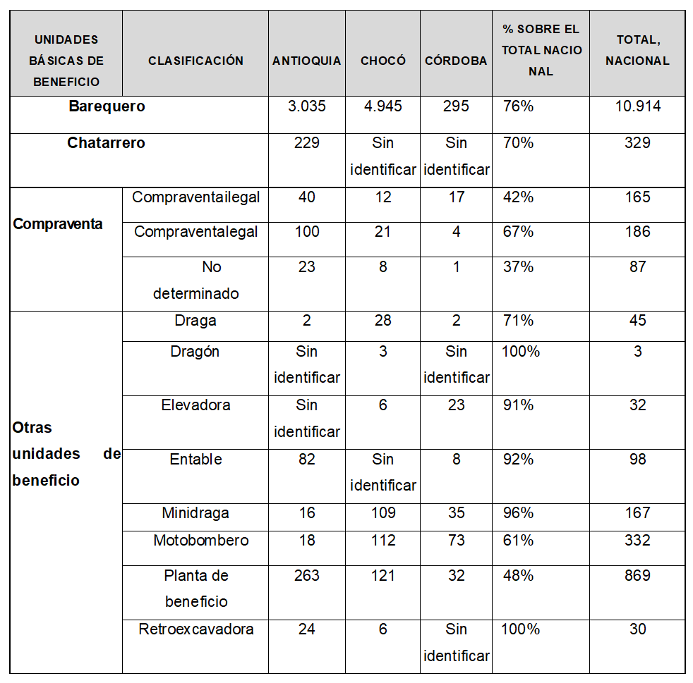N�mero de personas por unidad b�sica de beneficio para Antioquia, Choc� y C�rdoba