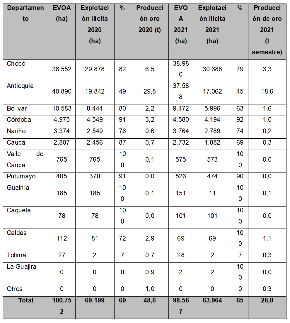Producci�n de oro y explotaci�n il�cita por departamento 2020-2021