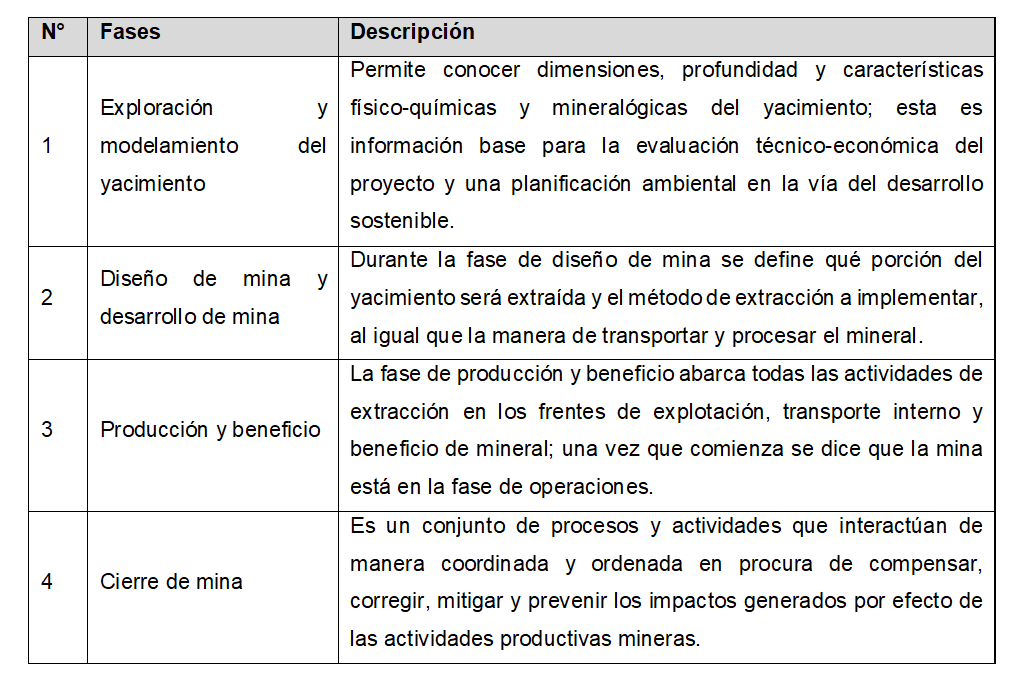 Fases del proceso minero