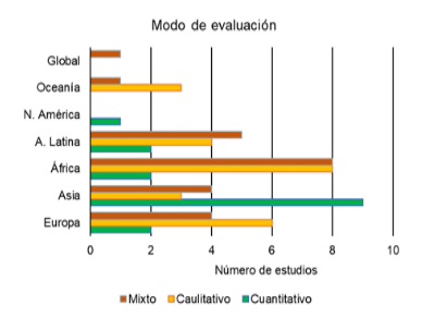 Tipos de evaluacin por regin.