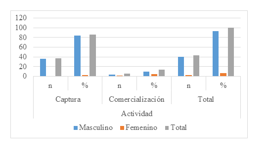 Distribucin de los encuestados por sexo en las actividades de captura y comercializacin de T. callirostris (Hicotea) en el corregimiento de Santiago Apstol.