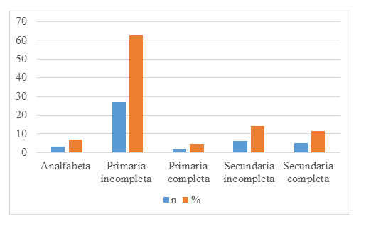 Nivel de escolaridad de los participantes.