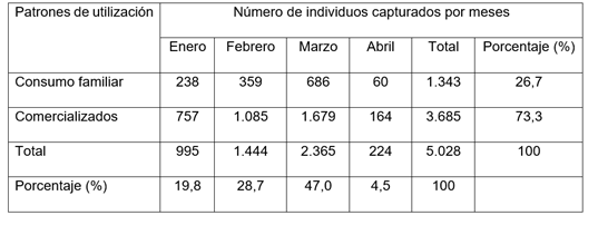 Nmero de individuos capturados por meses y patrones de utilizacin