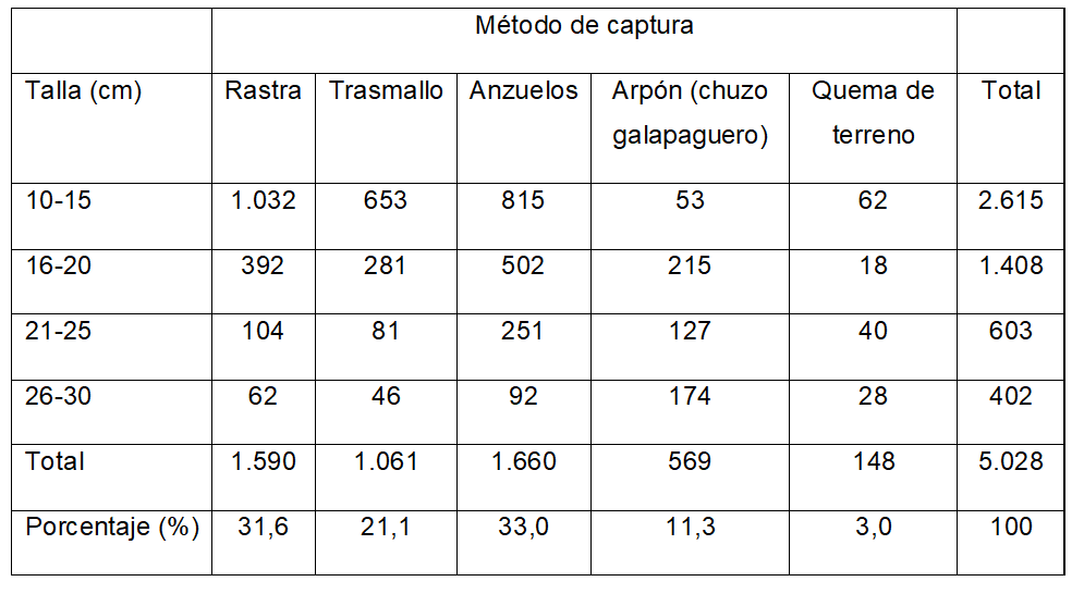Captura de T. callirostris (Hicotea) discriminada por talla en centmetros y mtodo utilizado
