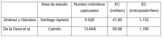 Comparativo del esfuerzo de captura (EC) para T. callirostris (Hicotea) en el presente estudio con el reportado por De la Ossa et al. (2011)