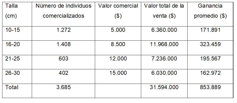 Estimacin de las posibles ganancias obtenidas por la venta o comercializacin de T. callirostris (Hicotea)