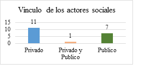 Vnculo de los actores sociales del humedal El Recreacional.