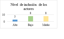 Nivel de inclusin de los actores del humedal El Recreacional.