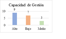 Capacidad de gestin de los actores del humedal El Recreacional.