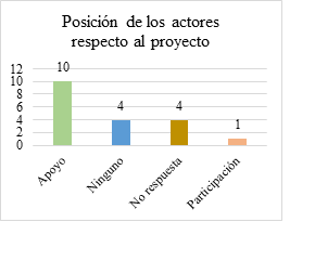 Posicin de los actores respecto al proyecto del humedal El Recreacional.