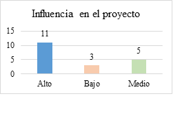 Influencia en el proyecto del humedal El Recreacional.