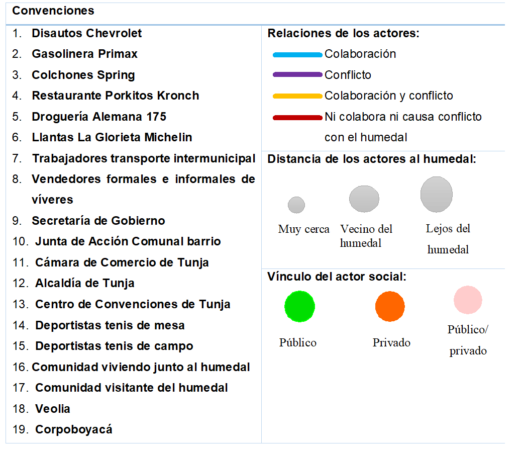 Mapeo de redes de actores clave para zona del humedal El Recreacional.