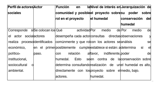 Identificacin poder, inters y rol de los actores sociales