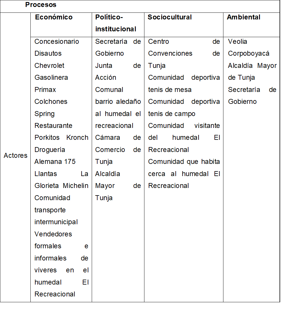 Perfil de actores sociales del humedal El Recreacional, segn su esfera de accin