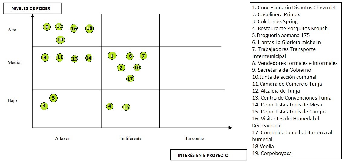Comparacin niveles jerarquizacin de poder vs inters en el proyecto relacionado con el humedal El Recreacional de Tunja, Boyac.