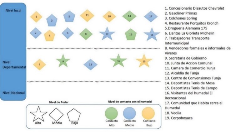 Niveles de poder vs nivel de contacto del humedal El Recreacional de Tunja, Boyac.