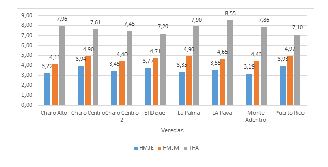 Situacin de las variables evaluadas de la sigatoka por veredas de las plantaciones.