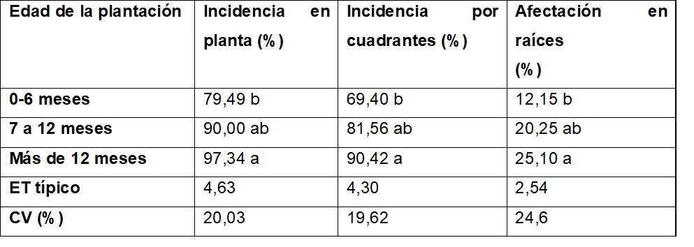Situacin de las variables de los nemtodos radiculares segn edades de las plantaciones de pltano Hartn