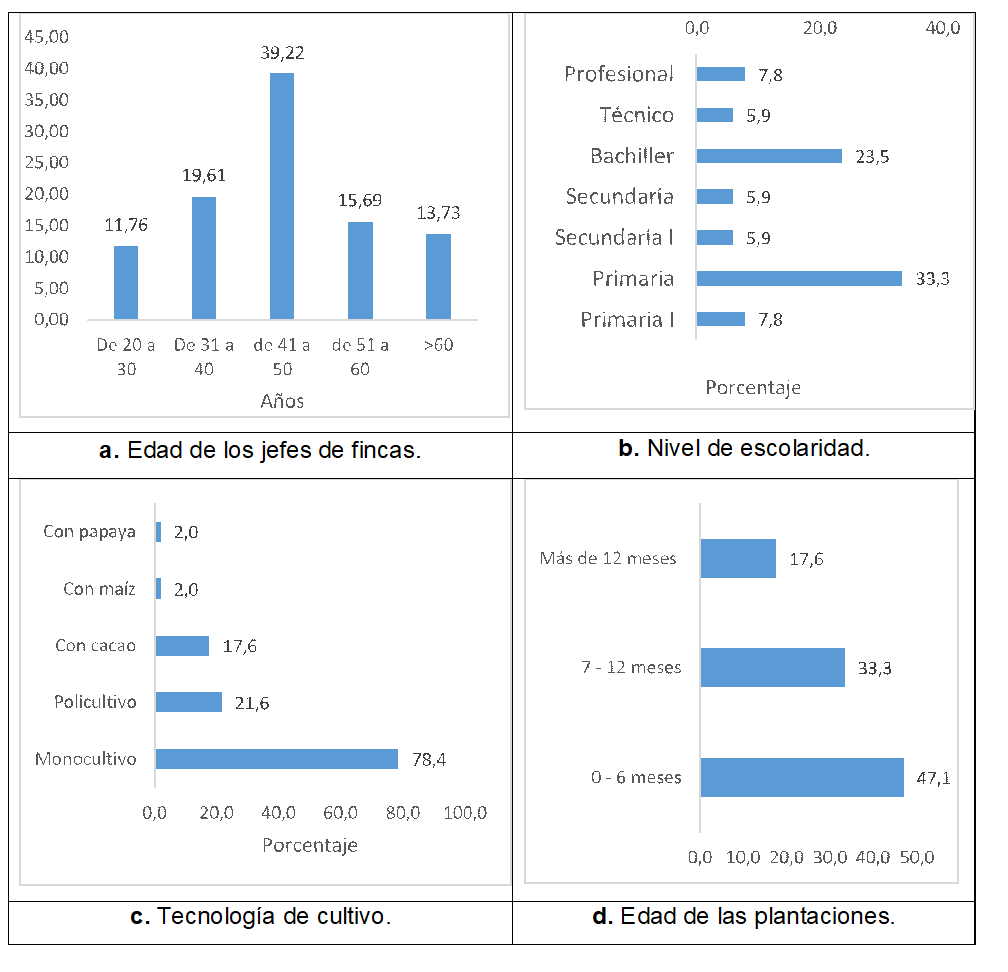 Caracterizacin de los agricultores y las fincas.
