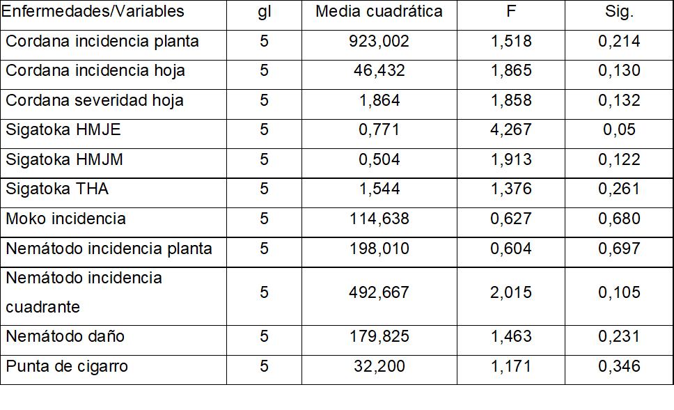 Resultado del ANDEVA para las variables de las enfermedades segn las diferentes veredas