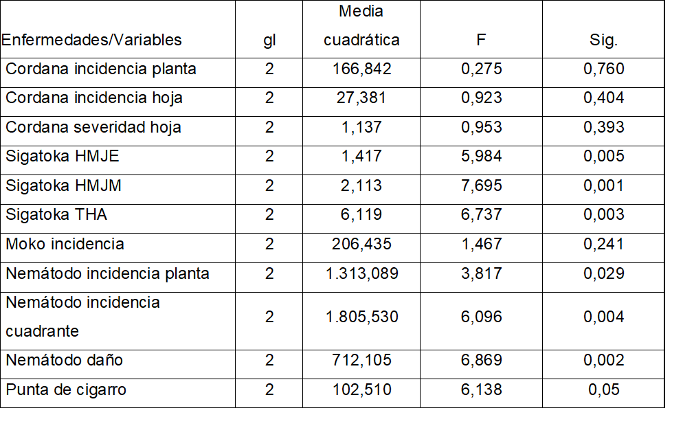 Resultado del ANDEVA para las variables de las enfermedades segn las edades de los campos