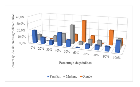 Niveles de prdidas por categora de agricultura en Facatativ.