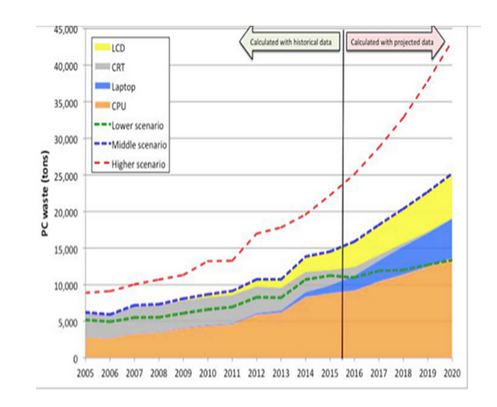 Composicin estimada de la generacin de residuos de computadores en Colombia.