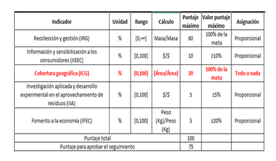 Estrategia de Evaluacin de los Sistemas de Recoleccin y Gestin de los RAEE establecida en la Resolucin 851 de 2022.