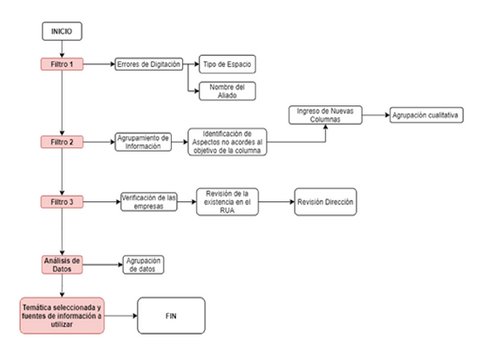 Flujograma de proceso para la depuracin de la informacin compilada en bases de datos Excel.