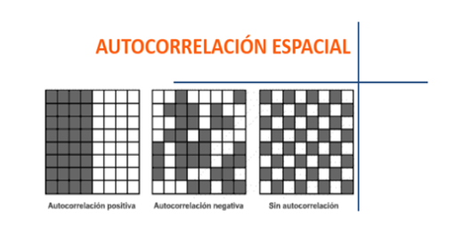 Patrones espaciales segn el tipo de autocorrelacin espacial.