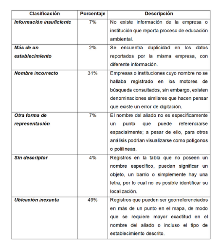 Tipologa de los registros que no pudieron ser georreferenciados
