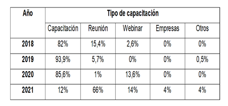 Porcentaje de tipos de capacitacin 2018-2021
