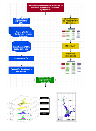 Diagrama de los procesos desarrollados AMC para el Pramo de Santurbn.