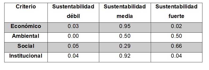 Porcentajes de sustentabilidad por criterios para el Pramo de Santurbn