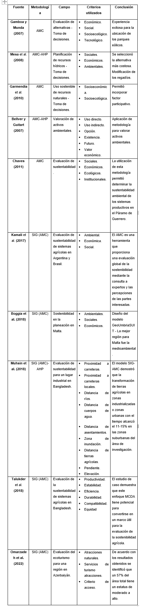 Revisin de antecedentes AMC, SIG y AHP