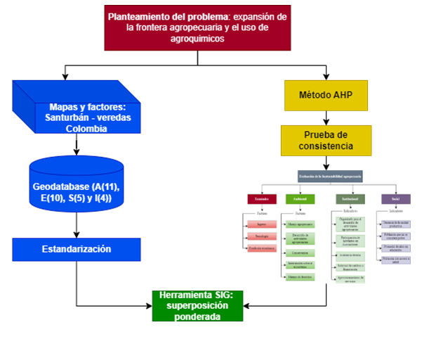 Diagrama de los procesos desarrollados AMC para el Pramo de Santurbn.