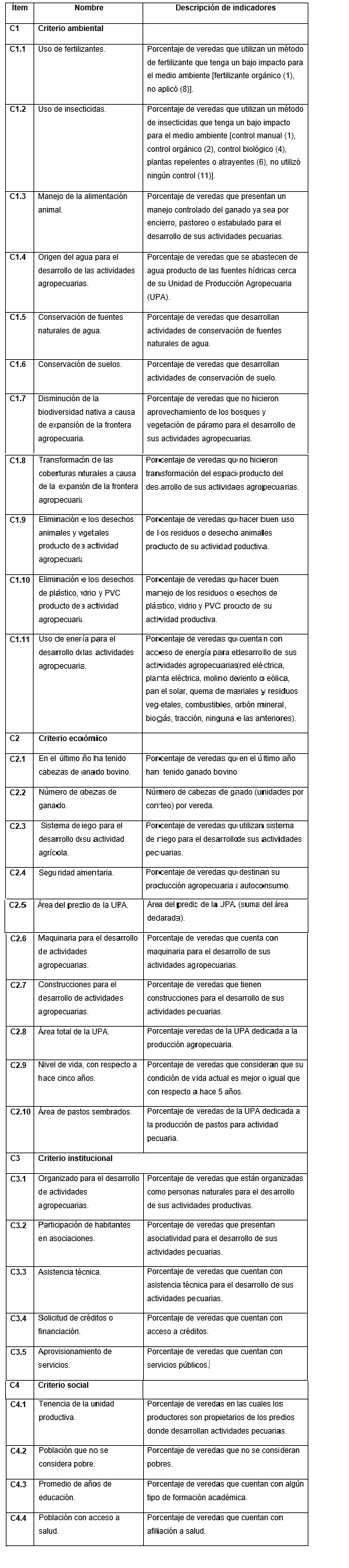 Indicadores seleccionados por criterios de evaluacin de la sustentabilidad productiva para el Pramo de Santurbn