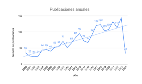 Publicaciones anuales.