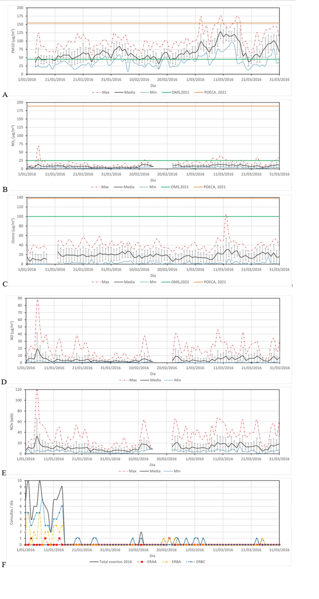 Valores diarios de contaminantes registrados en la E1 durante el primer trimestre de 2016