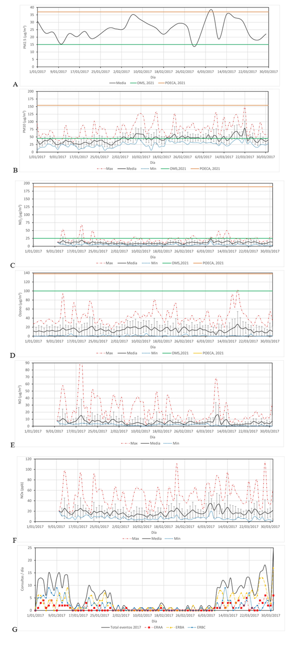 Valores diarios de contaminantes registrados en la E1 durante el primer trimestre de 2017