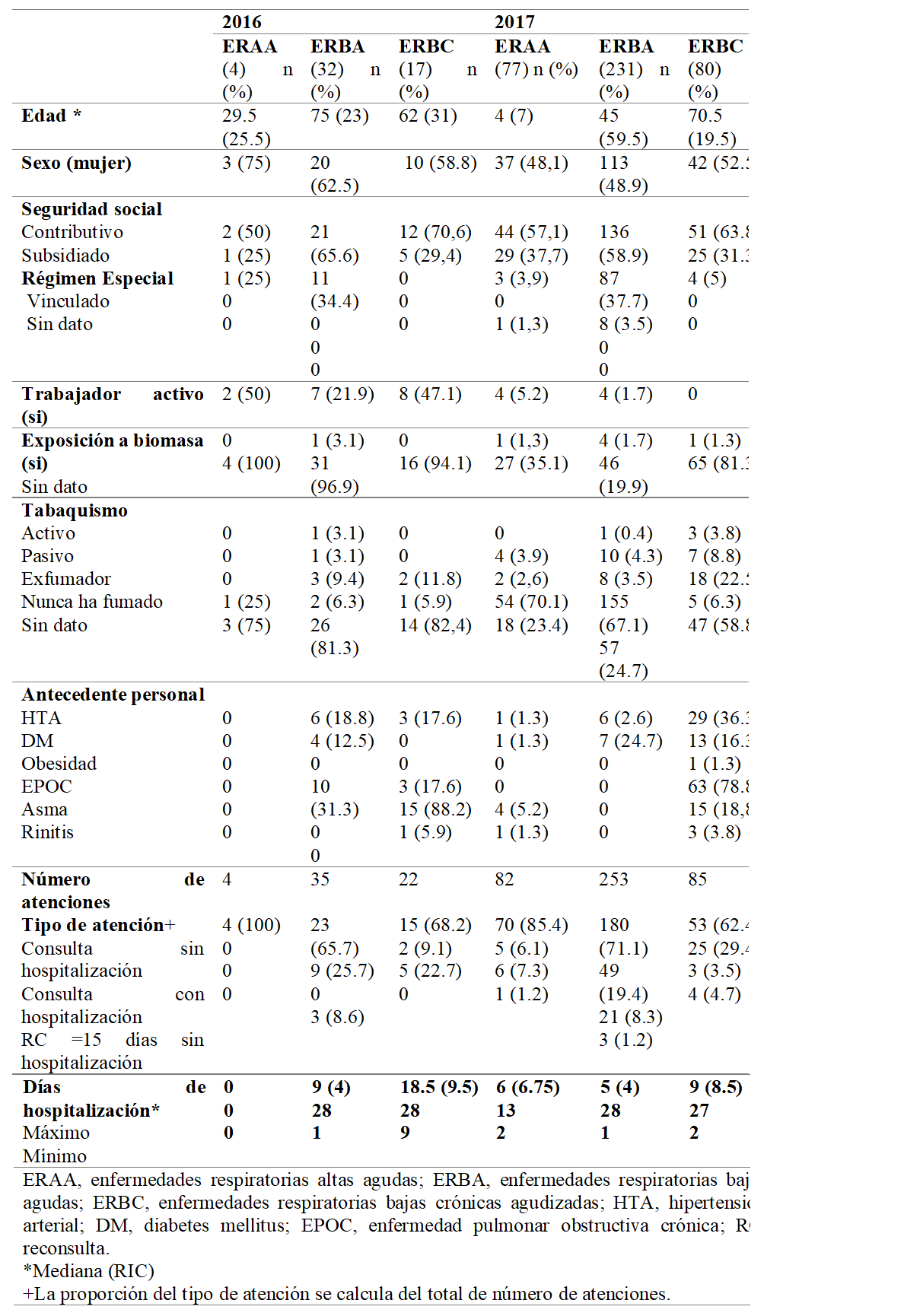 Descripci�n sociodemogr�fica y cl�nica de los pacientes con enfermedades respiratorias aguda o cr�nica agudizada por a�o