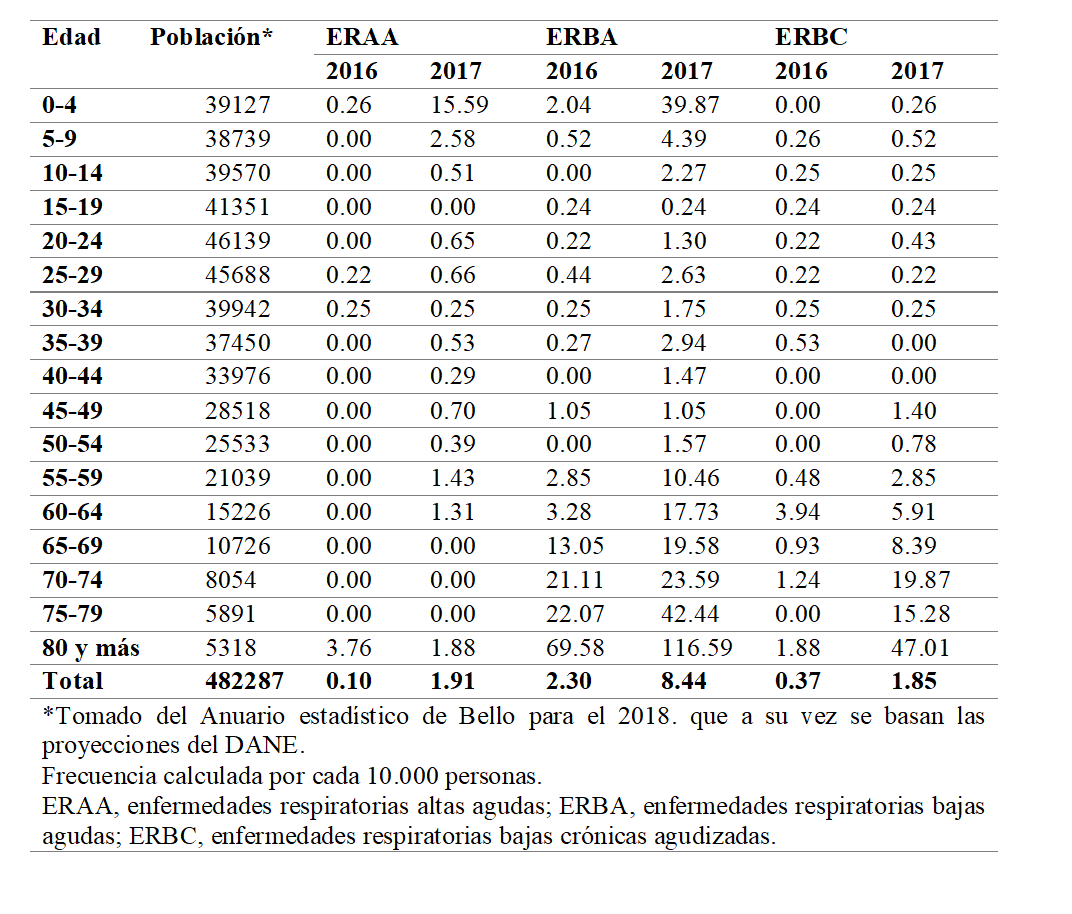 Frecuencia de enfermedades respiratorias por grupo de edad