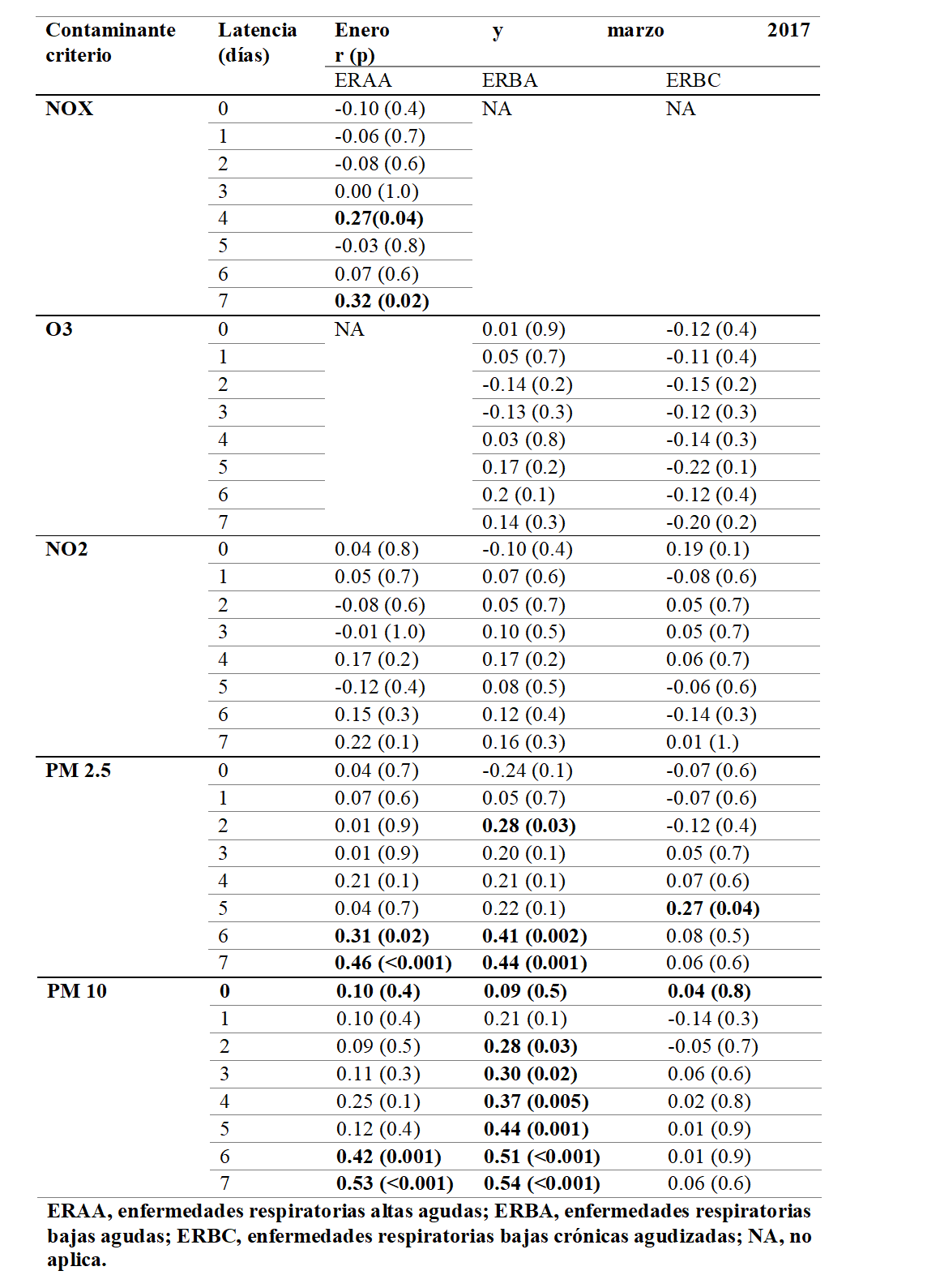 Correlaciones de contaminante criterio y enfermedades respiratorias seg�n d�as de latencia