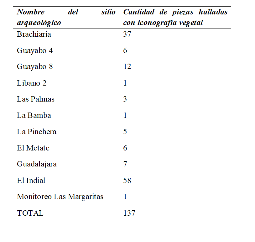 Sitios arqueol�gicos con piezas representativas de iconograf�a vegetal, su contexto y afinidad taxon�mica