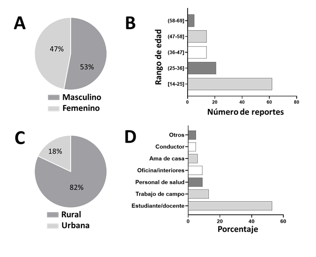 Características de la población entrevistada