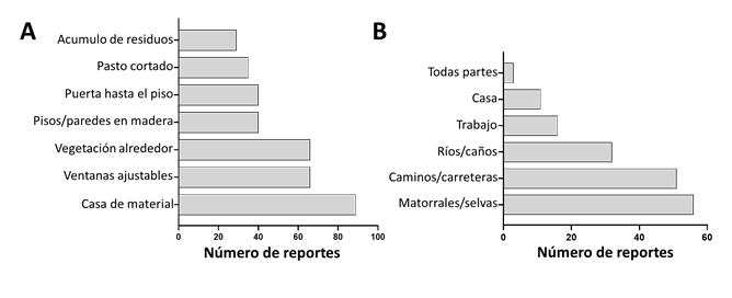Descripción de la vivienda de las personas encuestadas y lugar donde es frecuente encontrar serpientes