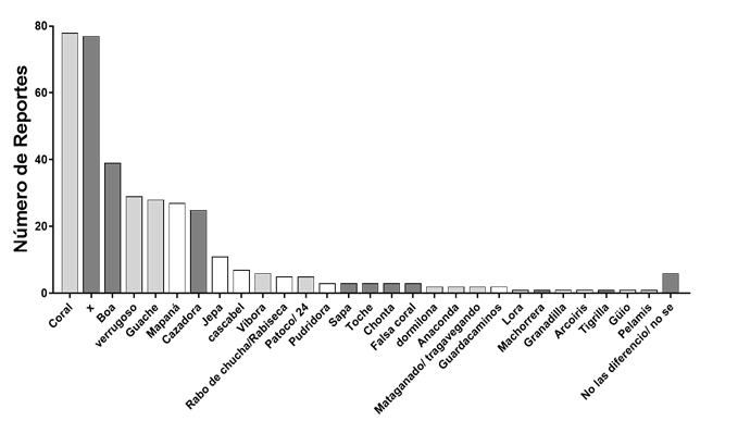Nombres comunes de serpientes que refirieron los entrevistados